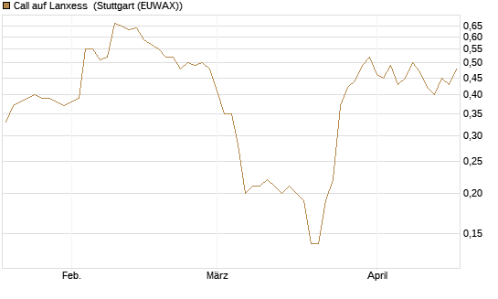 Call auf Lanxess [DZ BANK AG] Chart
