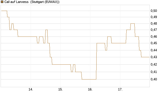 Call auf Lanxess [DZ BANK AG] Chart