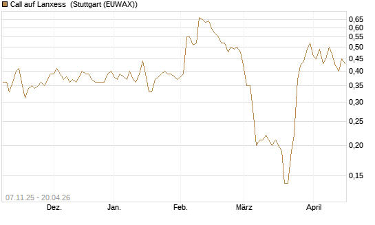Call auf Lanxess [DZ BANK AG] Chart