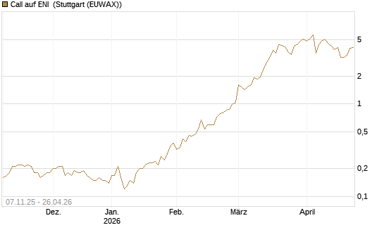 Call auf ENI [DZ BANK AG] Chart