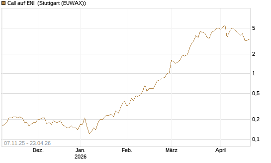 Call auf ENI [DZ BANK AG] Chart
