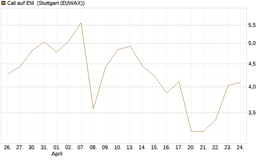 Call auf ENI [DZ BANK AG] Chart