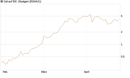 Call auf ENI [DZ BANK AG] Chart