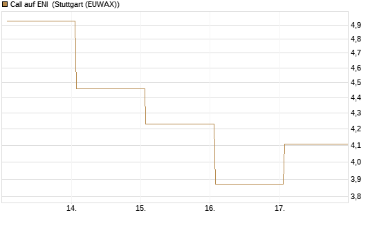 Call auf ENI [DZ BANK AG] Chart