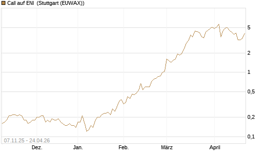 Call auf ENI [DZ BANK AG] Chart