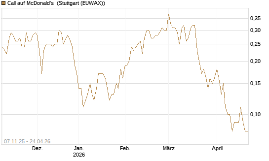 Call auf McDonald's [DZ BANK AG] Chart