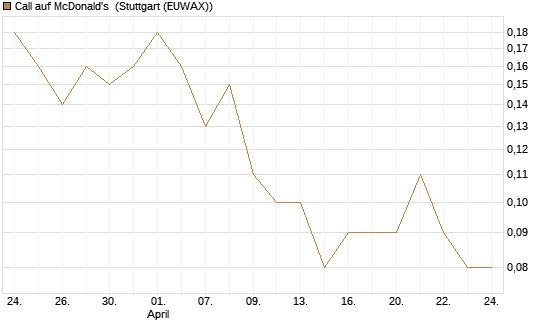 Call auf McDonald's [DZ BANK AG] Chart