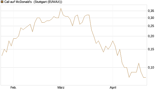 Call auf McDonald's [DZ BANK AG] Chart