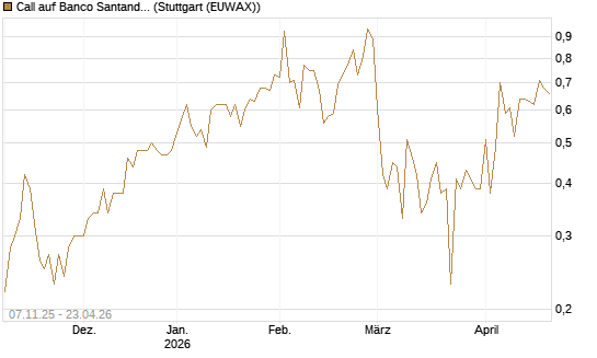 Call auf Banco Santander [DZ BANK AG] Chart