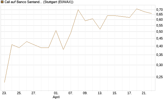 Call auf Banco Santander [DZ BANK AG] Chart