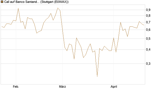Call auf Banco Santander [DZ BANK AG] Chart