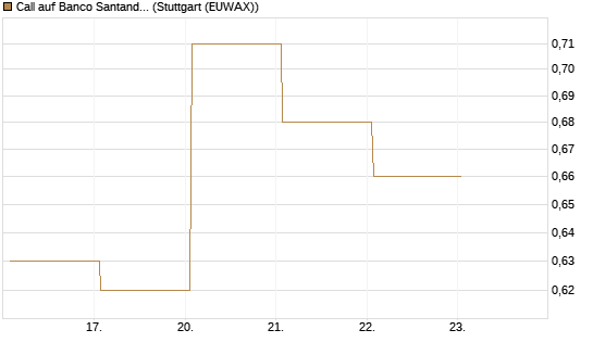 Call auf Banco Santander [DZ BANK AG] Chart