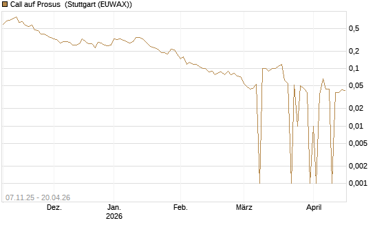 Call auf Prosus [DZ BANK AG] Chart