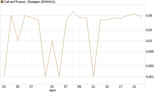 Call auf Prosus [DZ BANK AG] Chart