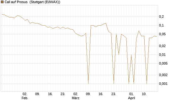 Call auf Prosus [DZ BANK AG] Chart
