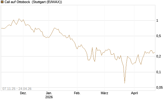 Call auf Ottobock [DZ BANK AG] Chart