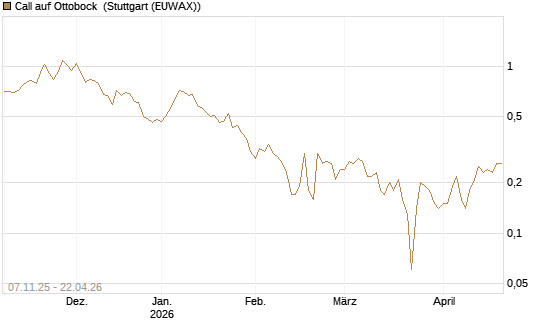 Call auf Ottobock [DZ BANK AG] Chart