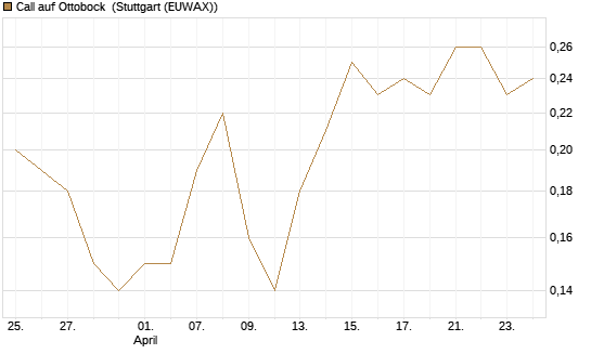 Call auf Ottobock [DZ BANK AG] Chart