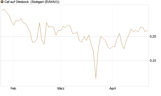 Call auf Ottobock [DZ BANK AG] Chart