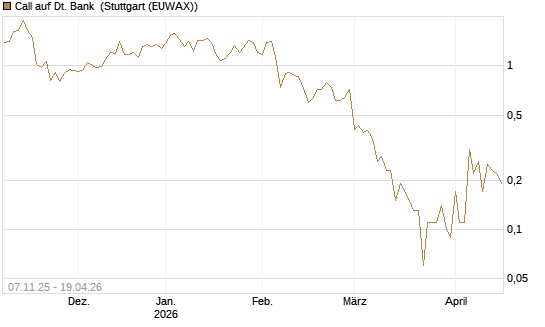 Call auf Dt. Bank [DZ BANK AG] Chart