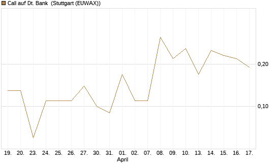 Call auf Dt. Bank [DZ BANK AG] Chart