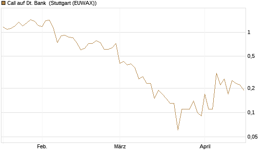 Call auf Dt. Bank [DZ BANK AG] Chart