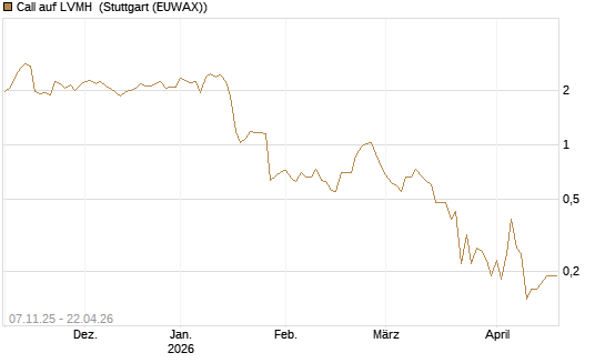 Call auf LVMH [DZ BANK AG] Chart