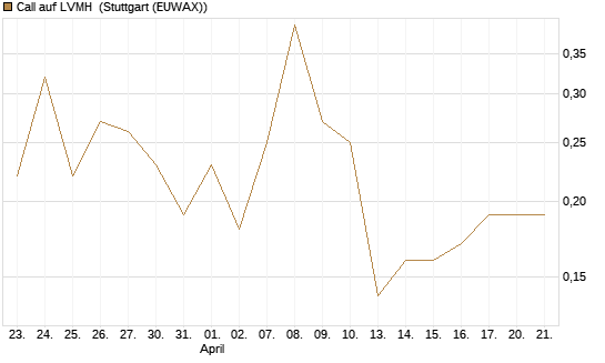 Call auf LVMH [DZ BANK AG] Chart