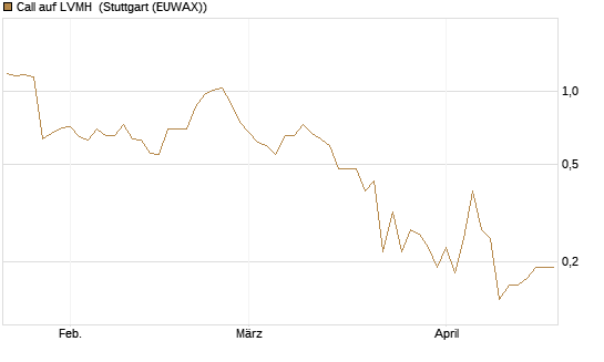 Call auf LVMH [DZ BANK AG] Chart