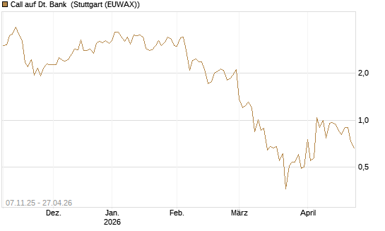 Call auf Dt. Bank [DZ BANK AG] Chart
