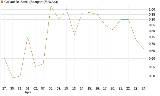 Call auf Dt. Bank [DZ BANK AG] Chart