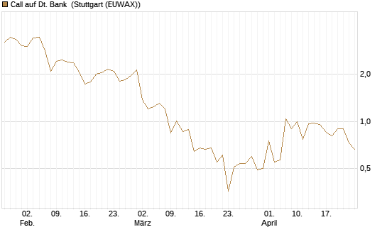 Call auf Dt. Bank [DZ BANK AG] Chart