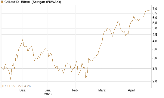 Call auf Dt. Börse [DZ BANK AG] Chart