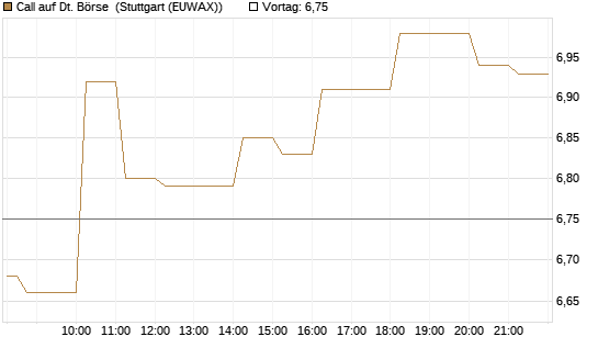 Call auf Dt. Börse [DZ BANK AG] Chart