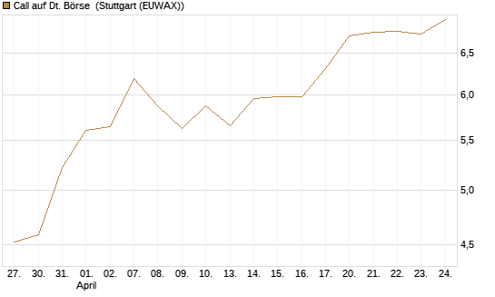 Call auf Dt. Börse [DZ BANK AG] Chart