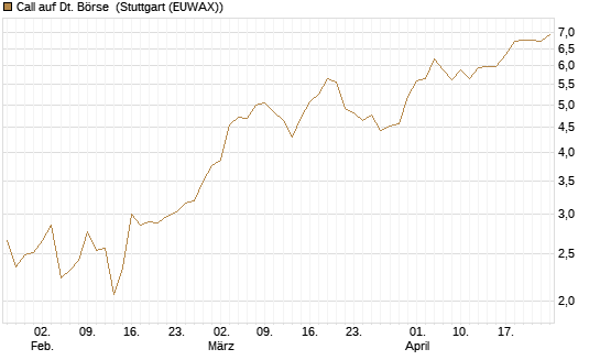 Call auf Dt. Börse [DZ BANK AG] Chart