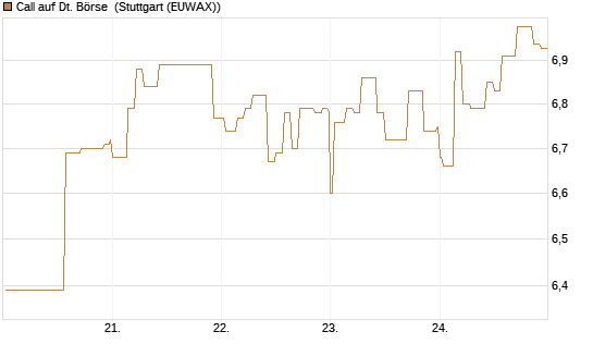 Call auf Dt. Börse [DZ BANK AG] Chart
