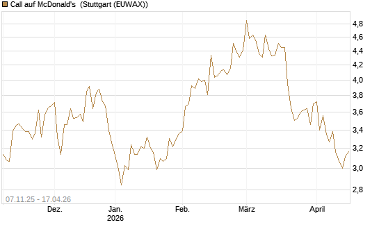 Call auf McDonald's [DZ BANK AG] Chart