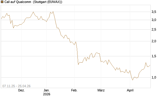 Call auf Qualcomm [DZ BANK AG] Chart