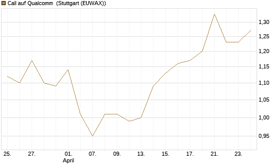 Call auf Qualcomm [DZ BANK AG] Chart