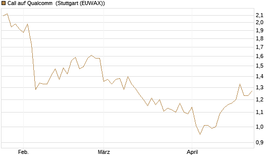 Call auf Qualcomm [DZ BANK AG] Chart