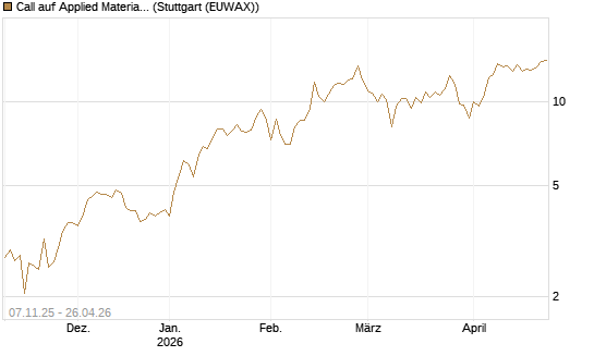 Call auf Applied Materials [DZ BANK AG] Chart