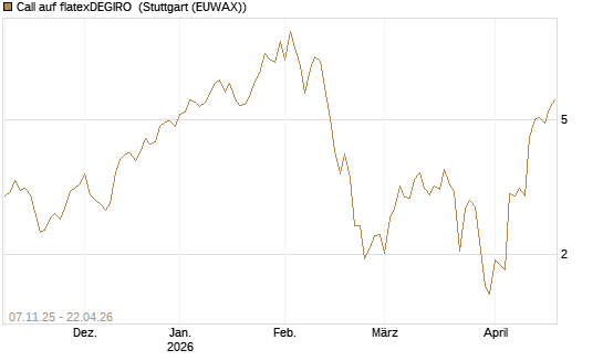 Call auf flatexDEGIRO [DZ BANK AG] Chart