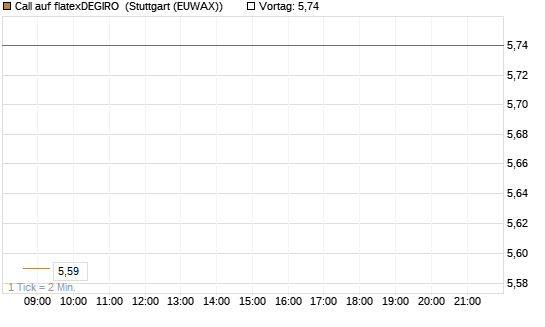 Call auf flatexDEGIRO [DZ BANK AG] Chart