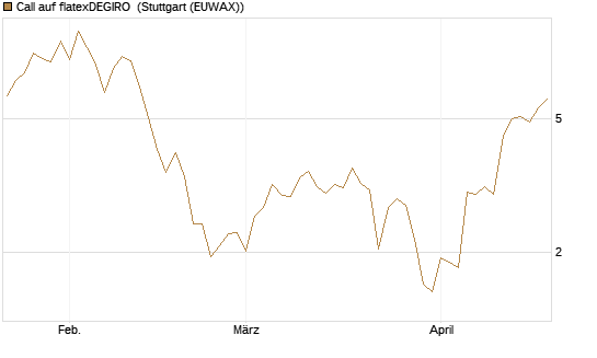Call auf flatexDEGIRO [DZ BANK AG] Chart
