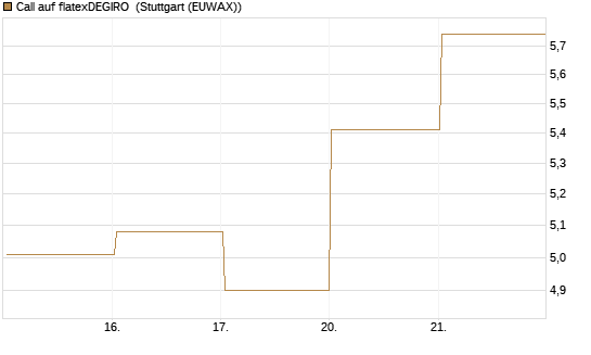 Call auf flatexDEGIRO [DZ BANK AG] Chart