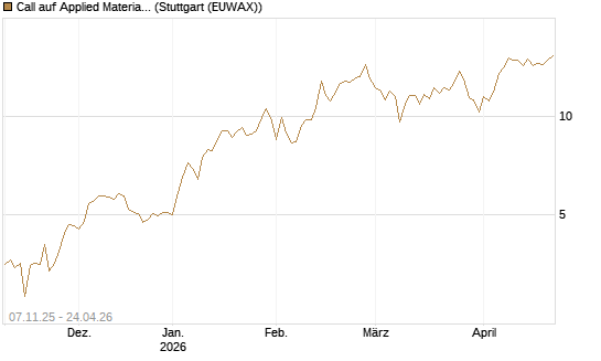Call auf Applied Materials [DZ BANK AG] Chart