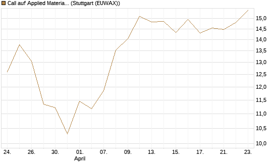 Call auf Applied Materials [DZ BANK AG] Chart