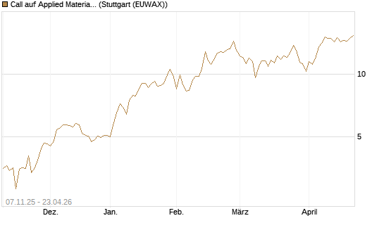 Call auf Applied Materials [DZ BANK AG] Chart