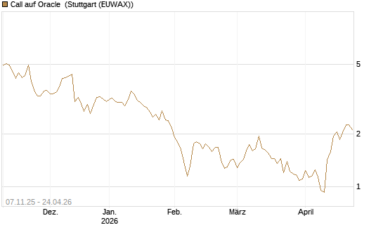 Call auf Oracle [DZ BANK AG] Chart